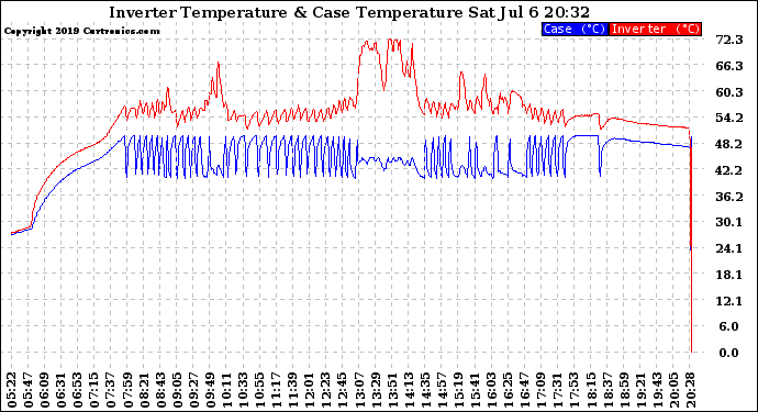 Solar PV/Inverter Performance Inverter Operating Temperature