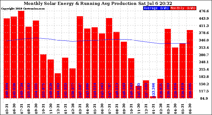 Solar PV/Inverter Performance Monthly Solar Energy Production Running Average