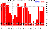 Milwaukee Solar Powered Home MonthlyProductionValue