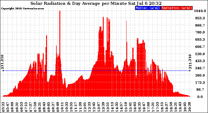 Solar PV/Inverter Performance Solar Radiation & Day Average per Minute