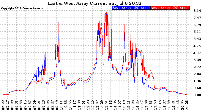 Solar PV/Inverter Performance Photovoltaic Panel Current Output