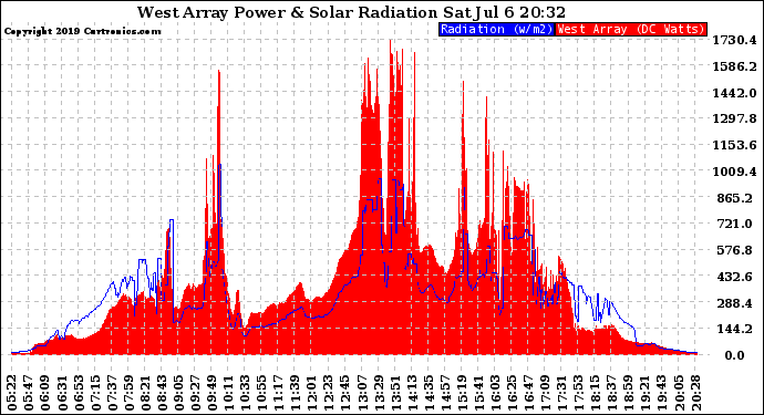 Solar PV/Inverter Performance West Array Power Output & Solar Radiation