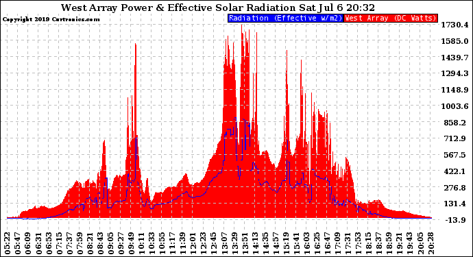 Solar PV/Inverter Performance West Array Power Output & Effective Solar Radiation