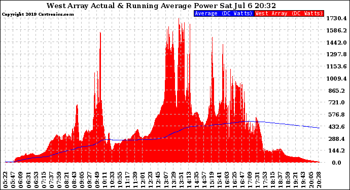 Solar PV/Inverter Performance West Array Actual & Running Average Power Output