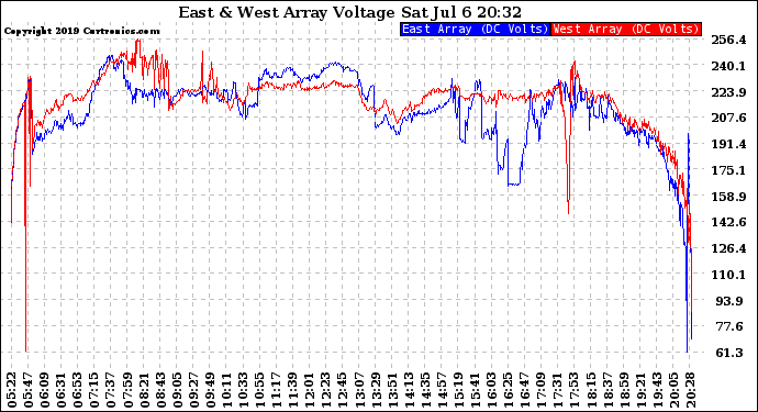 Solar PV/Inverter Performance Photovoltaic Panel Voltage Output