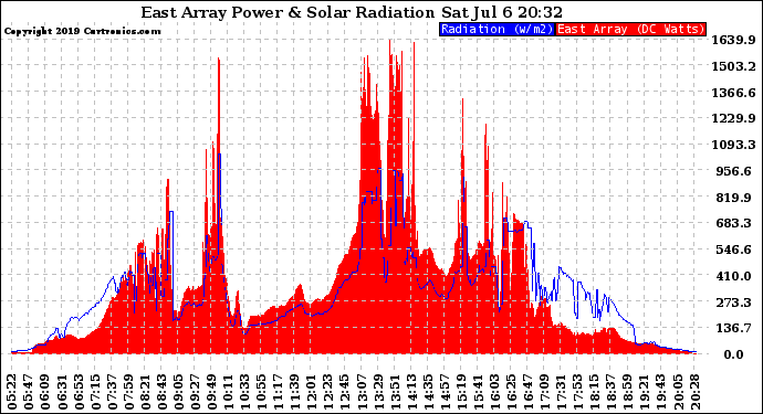 Solar PV/Inverter Performance East Array Power Output & Solar Radiation