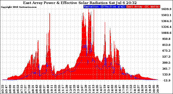 Solar PV/Inverter Performance East Array Power Output & Effective Solar Radiation