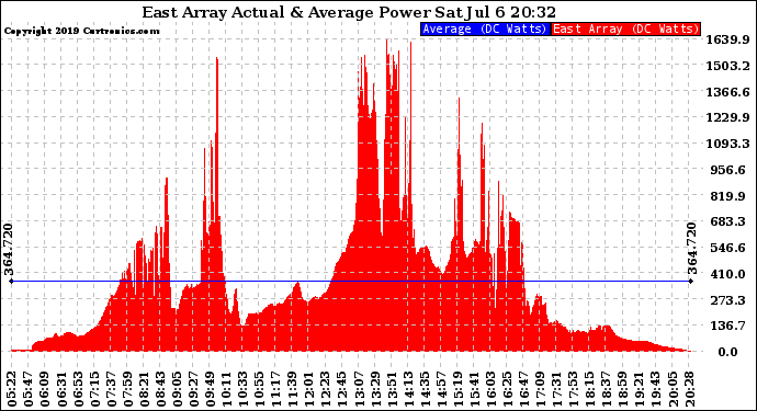 Solar PV/Inverter Performance East Array Actual & Average Power Output