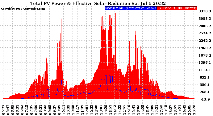 Solar PV/Inverter Performance Total PV Panel Power Output & Effective Solar Radiation