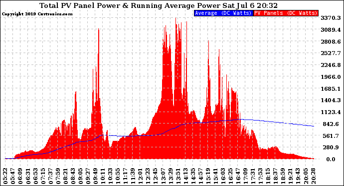 Solar PV/Inverter Performance Total PV Panel & Running Average Power Output