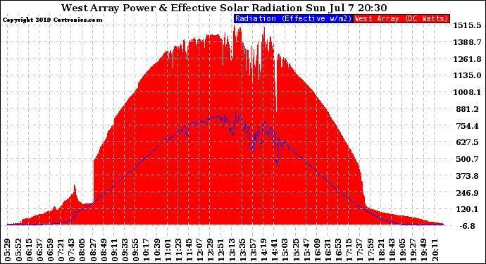 Solar PV/Inverter Performance West Array Power Output & Effective Solar Radiation