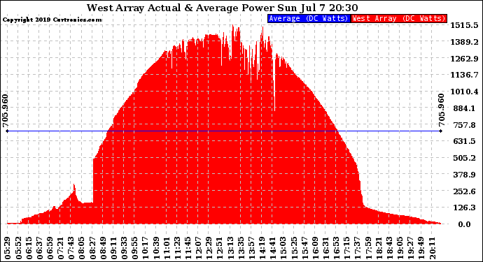 Solar PV/Inverter Performance West Array Actual & Average Power Output