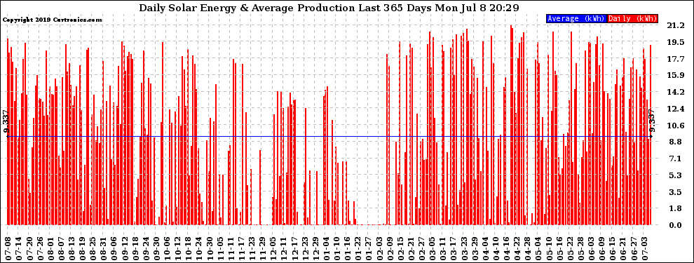 Solar PV/Inverter Performance Daily Solar Energy Production Last 365 Days