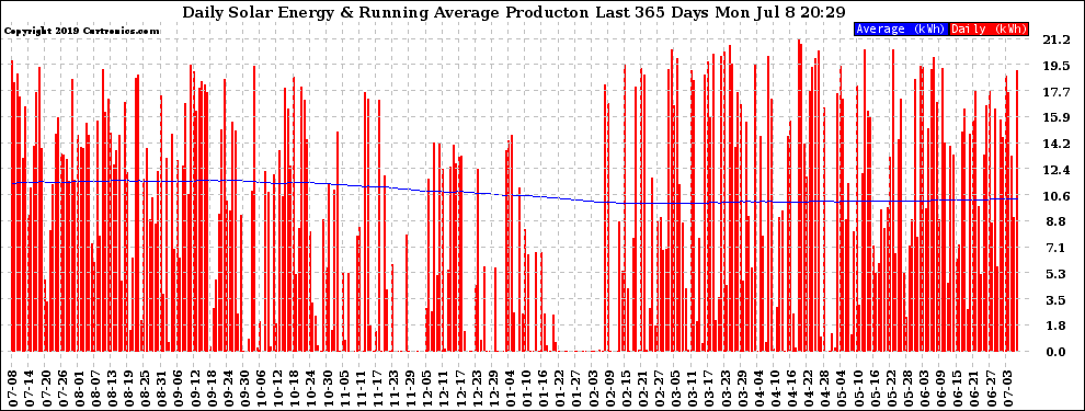 Solar PV/Inverter Performance Daily Solar Energy Production Running Average Last 365 Days