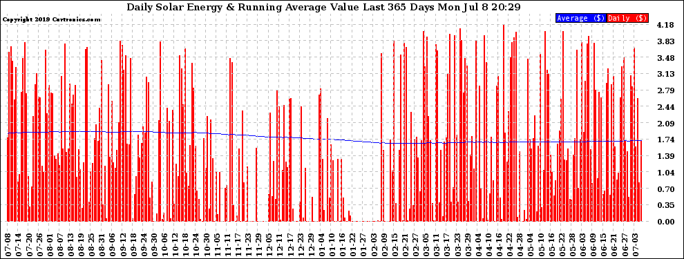 Solar PV/Inverter Performance Daily Solar Energy Production Value Running Average Last 365 Days