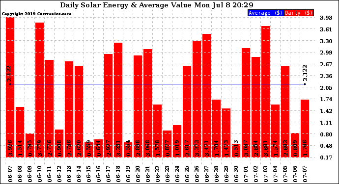 Solar PV/Inverter Performance Daily Solar Energy Production Value