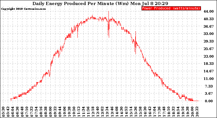 Solar PV/Inverter Performance Daily Energy Production Per Minute