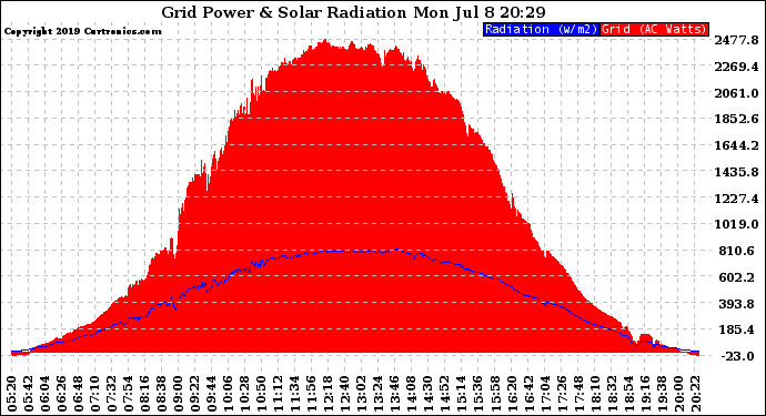 Solar PV/Inverter Performance Grid Power & Solar Radiation