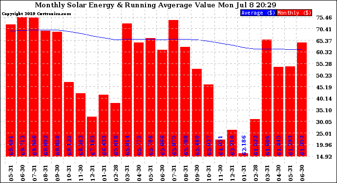 Solar PV/Inverter Performance Monthly Solar Energy Production Value Running Average