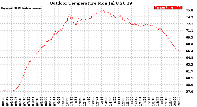 Solar PV/Inverter Performance Outdoor Temperature