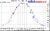 Solar PV/Inverter Performance Photovoltaic Panel Current Output