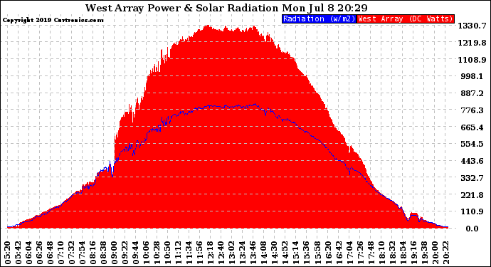 Solar PV/Inverter Performance West Array Power Output & Solar Radiation