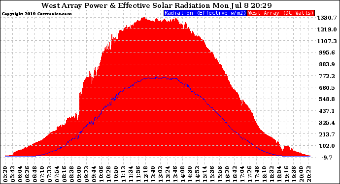 Solar PV/Inverter Performance West Array Power Output & Effective Solar Radiation