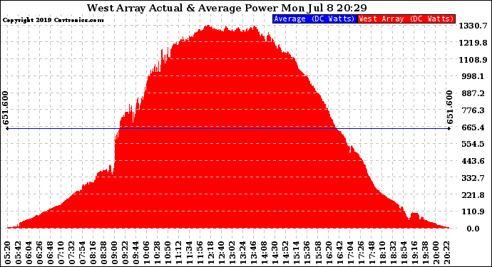 Solar PV/Inverter Performance West Array Actual & Average Power Output