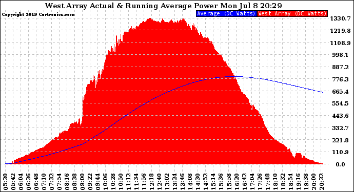 Solar PV/Inverter Performance West Array Actual & Running Average Power Output