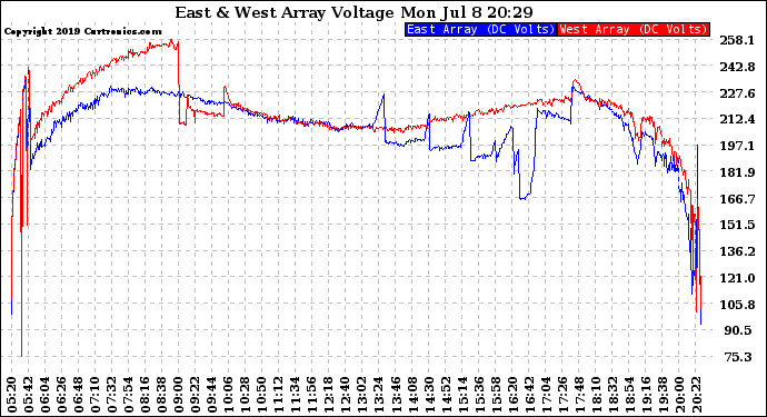 Solar PV/Inverter Performance Photovoltaic Panel Voltage Output