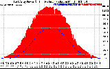 Solar PV/Inverter Performance East Array Power Output & Effective Solar Radiation