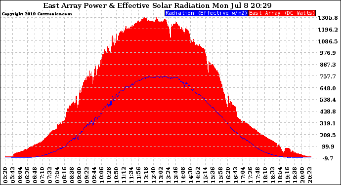 Solar PV/Inverter Performance East Array Power Output & Effective Solar Radiation