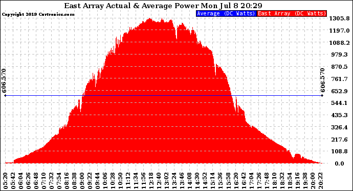 Solar PV/Inverter Performance East Array Actual & Average Power Output