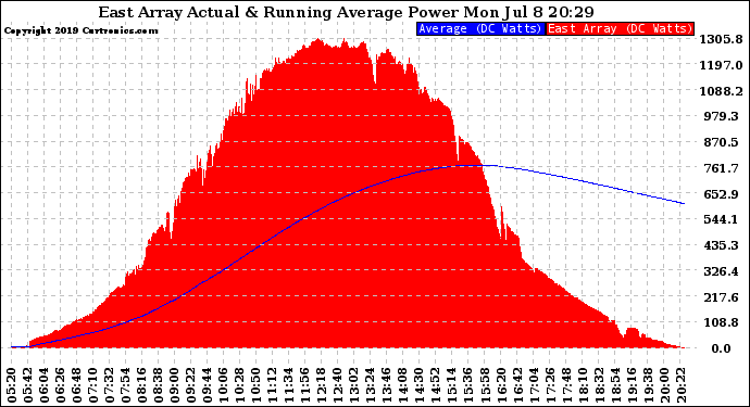 Solar PV/Inverter Performance East Array Actual & Running Average Power Output