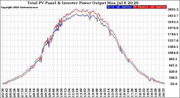 Solar PV/Inverter Performance PV Panel Power Output & Inverter Power Output