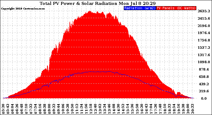 Solar PV/Inverter Performance Total PV Panel Power Output & Solar Radiation