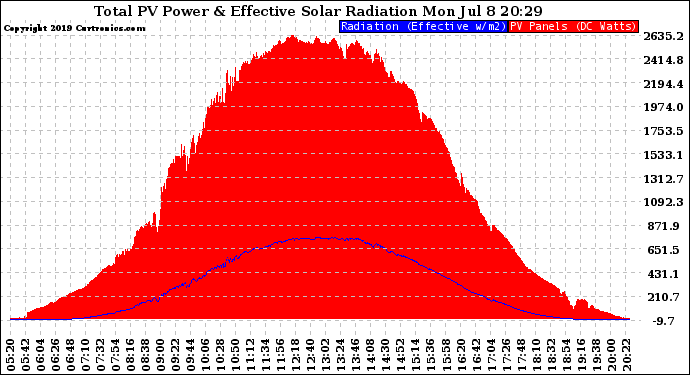 Solar PV/Inverter Performance Total PV Panel Power Output & Effective Solar Radiation