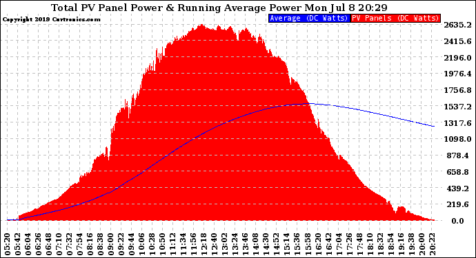 Solar PV/Inverter Performance Total PV Panel & Running Average Power Output