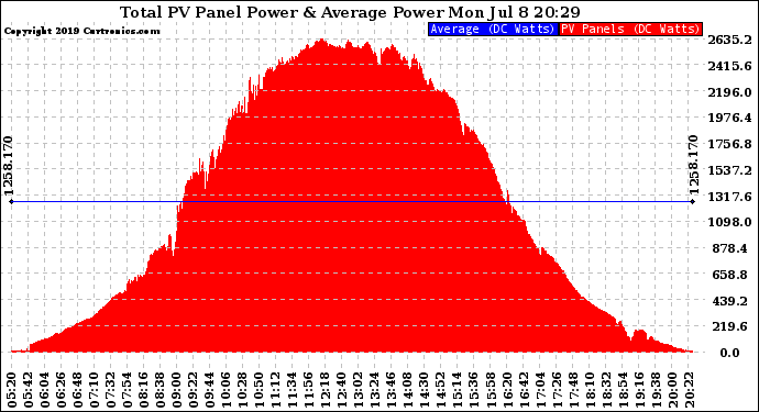 Solar PV/Inverter Performance Total PV Panel Power Output