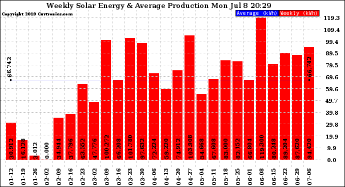 Solar PV/Inverter Performance Weekly Solar Energy Production