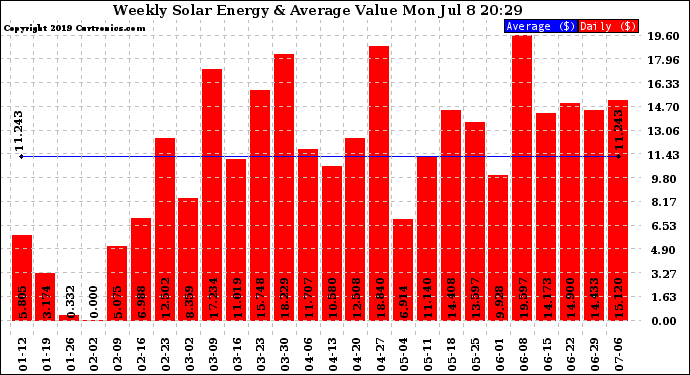 Solar PV/Inverter Performance Weekly Solar Energy Production Value