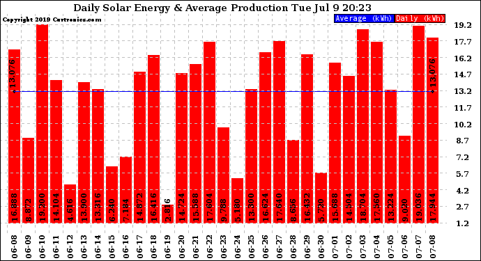 Solar PV/Inverter Performance Daily Solar Energy Production