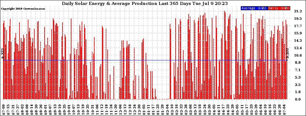 Solar PV/Inverter Performance Daily Solar Energy Production Last 365 Days