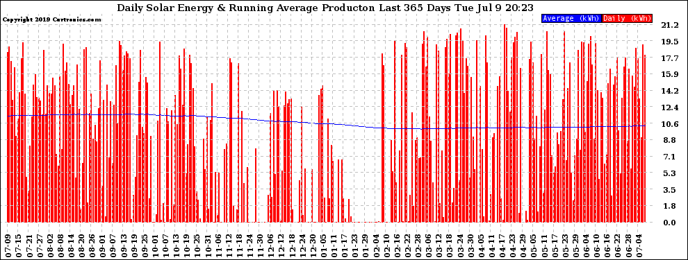 Solar PV/Inverter Performance Daily Solar Energy Production Running Average Last 365 Days