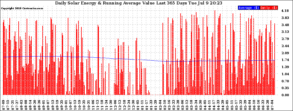 Solar PV/Inverter Performance Daily Solar Energy Production Value Running Average Last 365 Days