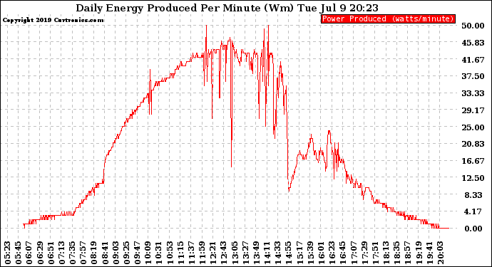 Solar PV/Inverter Performance Daily Energy Production Per Minute