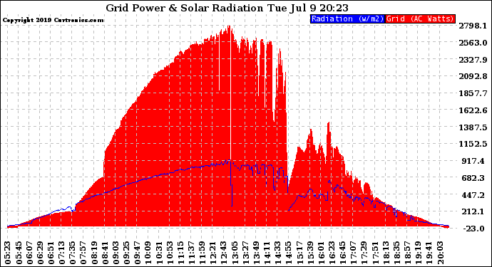 Solar PV/Inverter Performance Grid Power & Solar Radiation