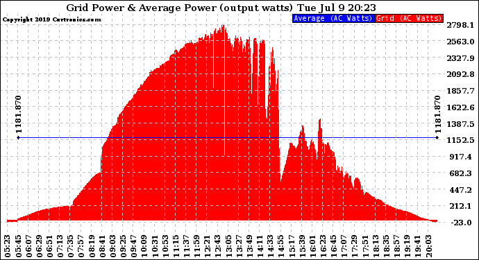 Solar PV/Inverter Performance Inverter Power Output