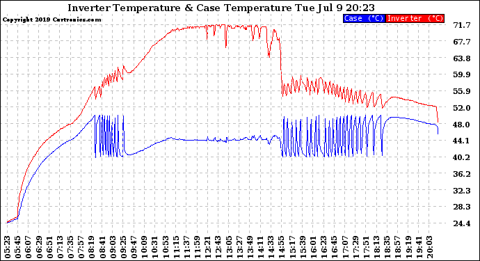 Solar PV/Inverter Performance Inverter Operating Temperature