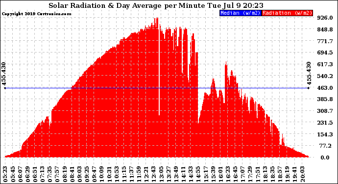 Solar PV/Inverter Performance Solar Radiation & Day Average per Minute